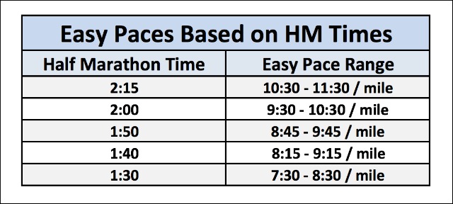 Easy Pace Ranges