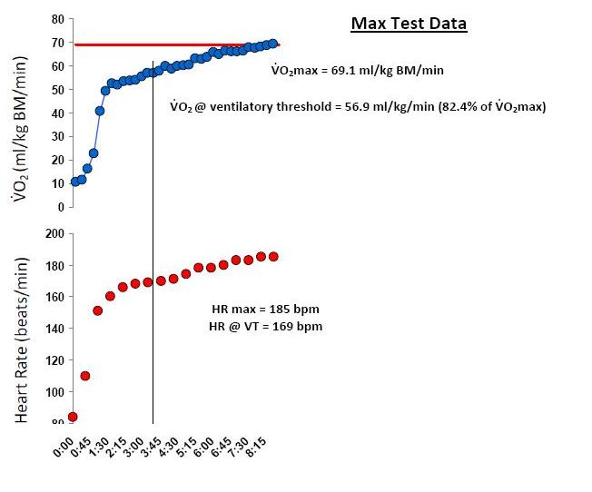 Vo2 Max Testing And Ventilatory Threshold Endurance Testing For