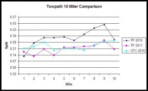 10 Miler Comparison