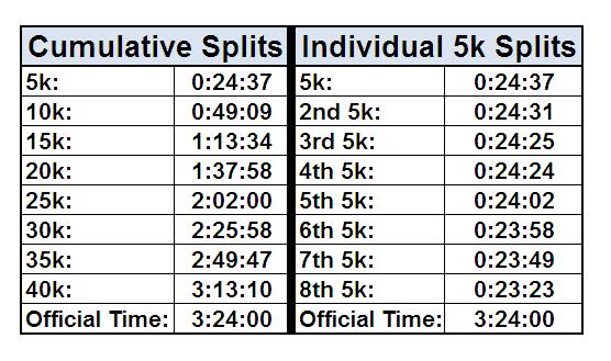 Boston Marathon Splits