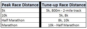 Tune-up Races