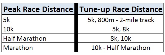 Tune-up Races