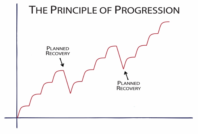 Principle Of Progression 3 640x434 