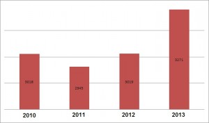 Annual Mileage Totals