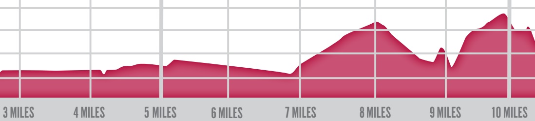 Philadelphia Half Marathon Elevation Chart