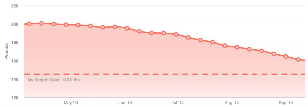 Nick Weight Loss Graph