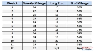 Long Run Progression - Beginner