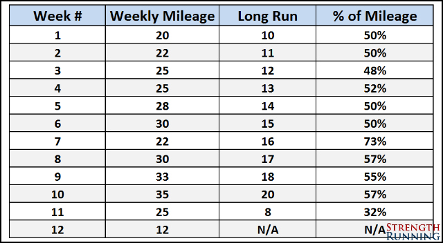 how-long-should-my-long-run-be-relative-to-my-weekly-mileage