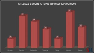 Mileage Before a Tune-up Half Marathon