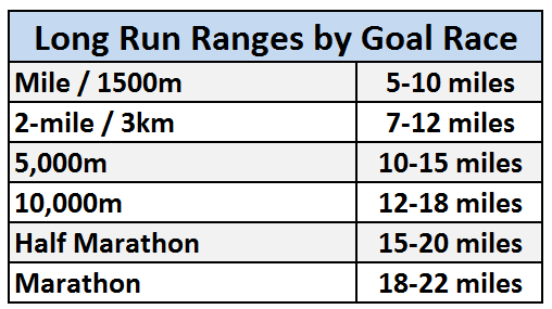 Long Run Ranges