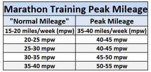 Marathon Training Peak Mileage