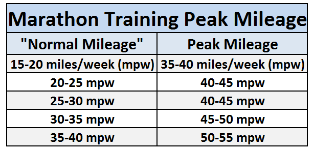 Marathon Training Peak Mileage