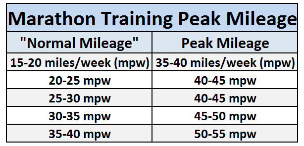 Marathon Training Peak Mileage - Strength Running