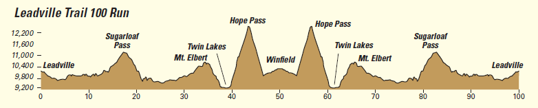 Leadville Trail 100 Course Profile