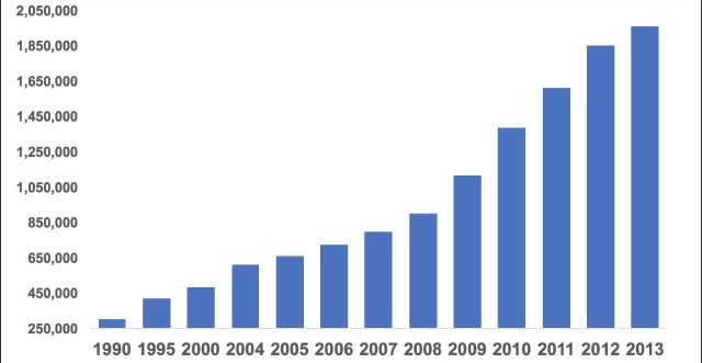 Half Marathon Finishers by Year