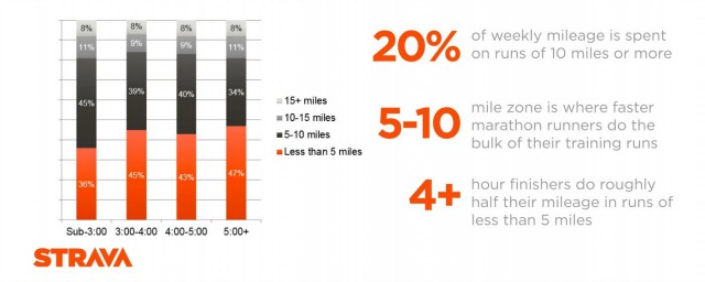 How Much Mileage Should You Run During Marathon Training