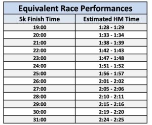 Equivalent Race Performances