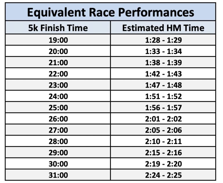 How to Set (Any) Goal Time Strength Running