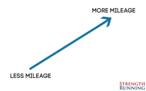 Linear Mileage