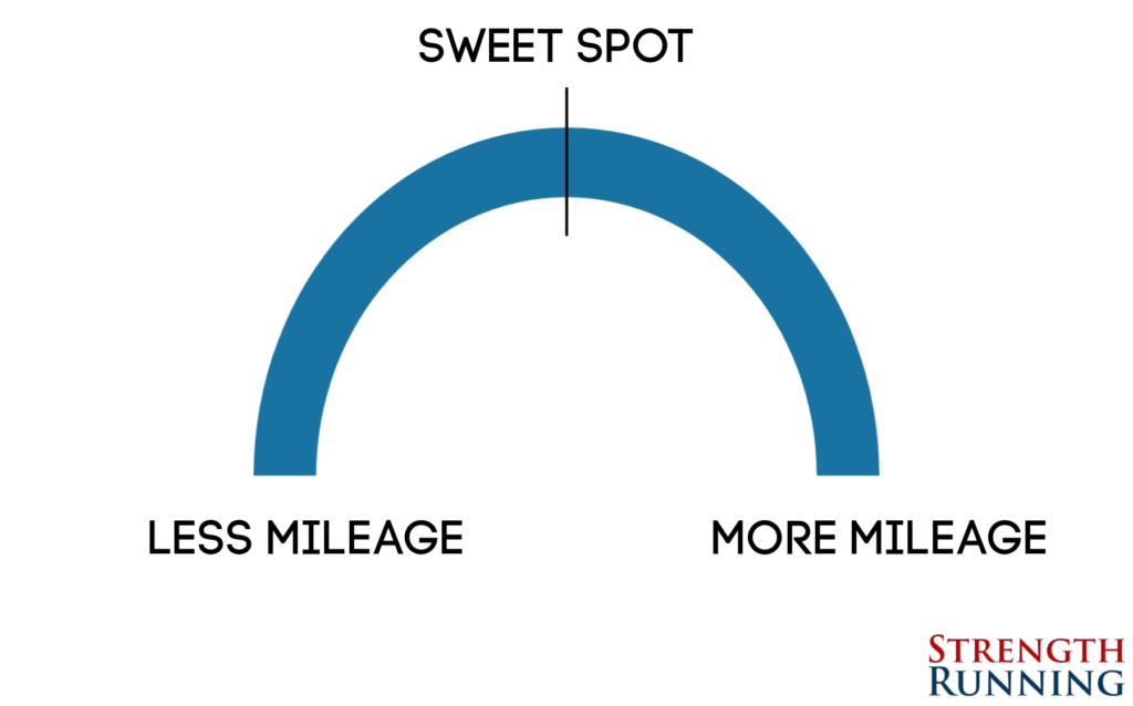 NonLinear Mileage