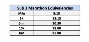 Sub 3 Hour Marathon Equivalencies
