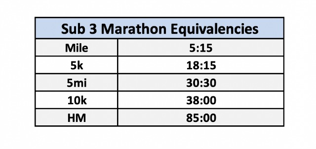 Sub 3 Timers Maraton Equivalencies