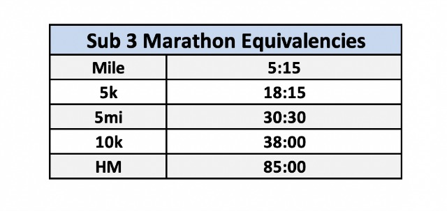 poniżej 3 godzinne równoważności Maratonu