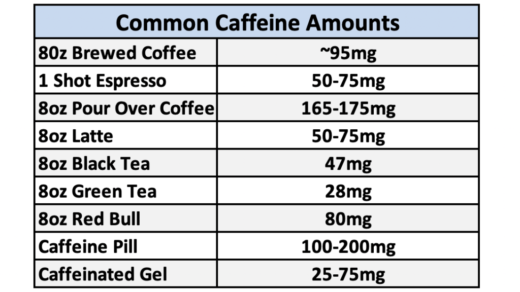 Caffeine Levels