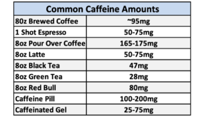Caffeine Levels