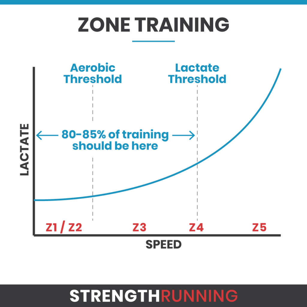 zone training